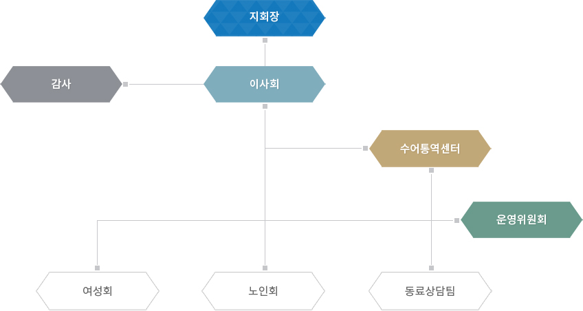 조직도